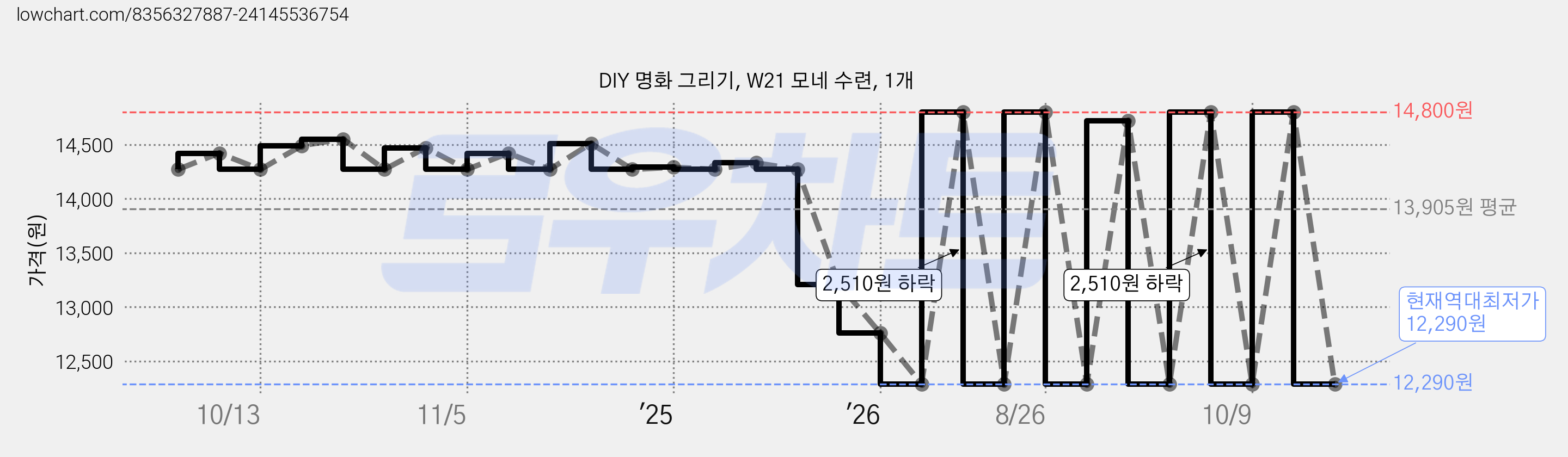 DIY 명화 그리기, W21 모네 수련, 1개 가격 변동 차트, 현재가 12,290원, 역대최저가