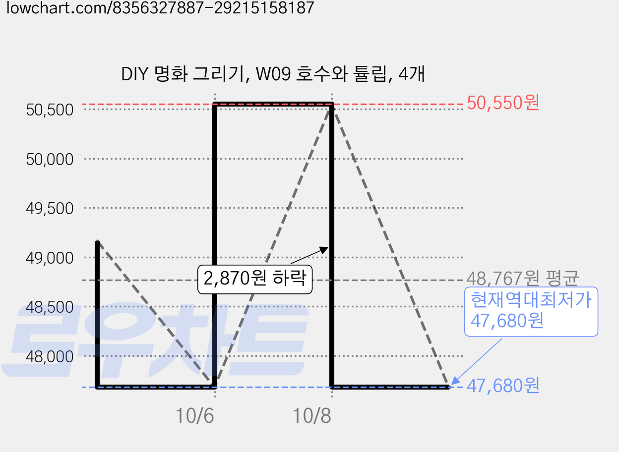 DIY 명화 그리기, W09 호수와 튤립, 4개 가격 변동 차트, 현재가 47,680원, 역대최저가