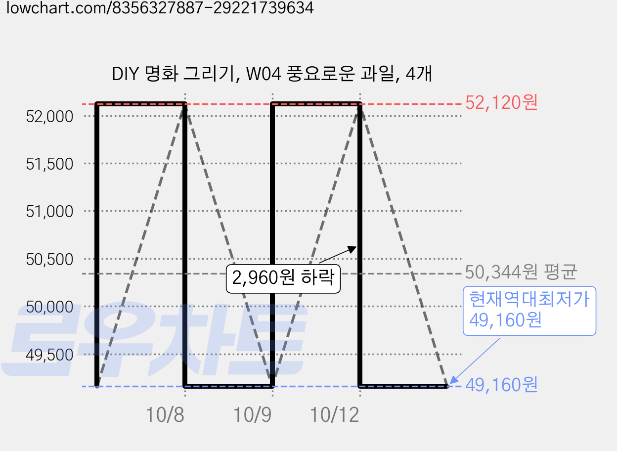 DIY 명화 그리기, W04 풍요로운 과일, 4개 가격 변동 차트, 현재가 49,160원, 역대최저가