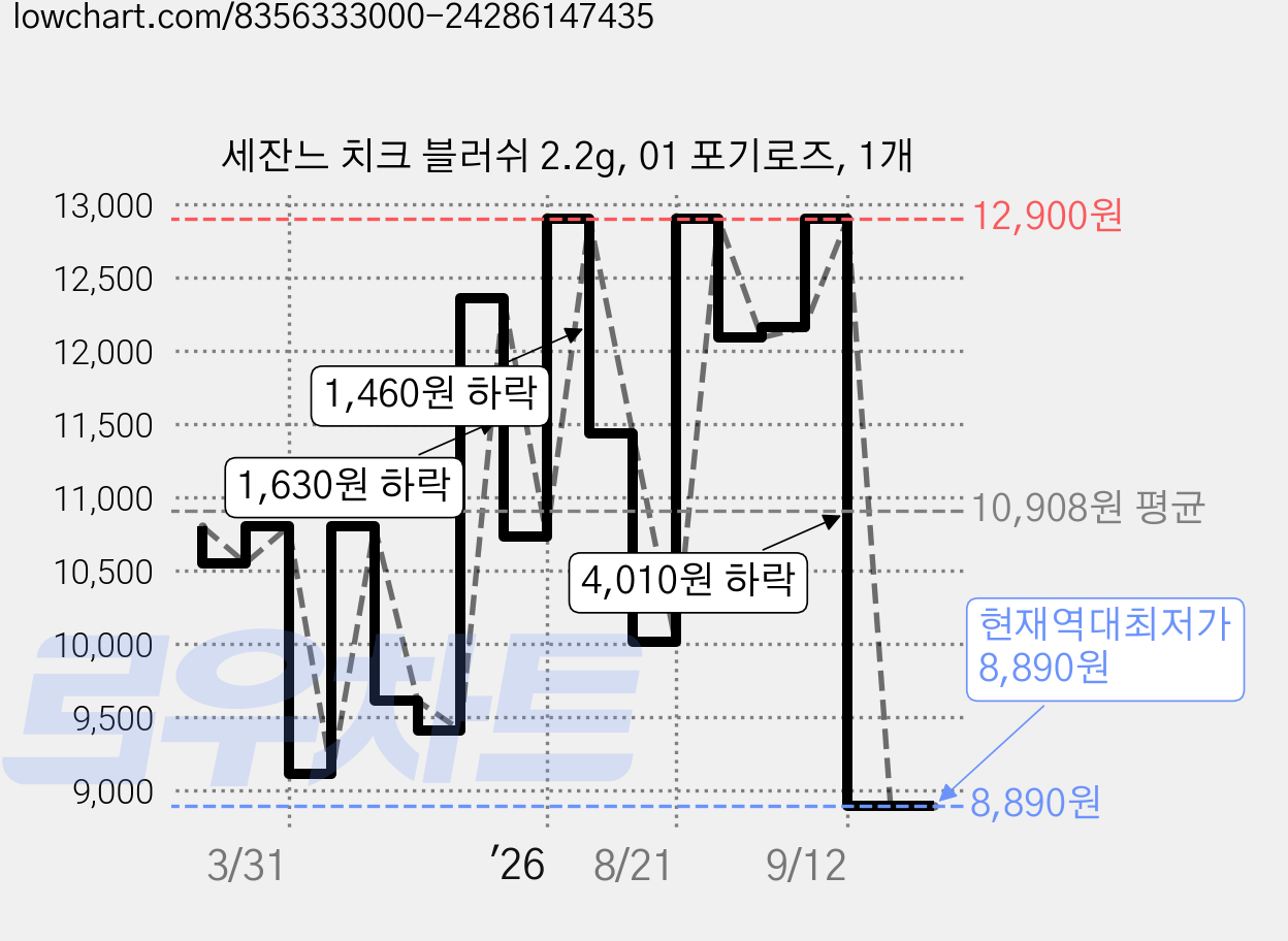 세잔느 치크 블러쉬 2.2g, 01 포기로즈, 1개 가격 변동 차트, 현재가 8,890원, 역대최저가