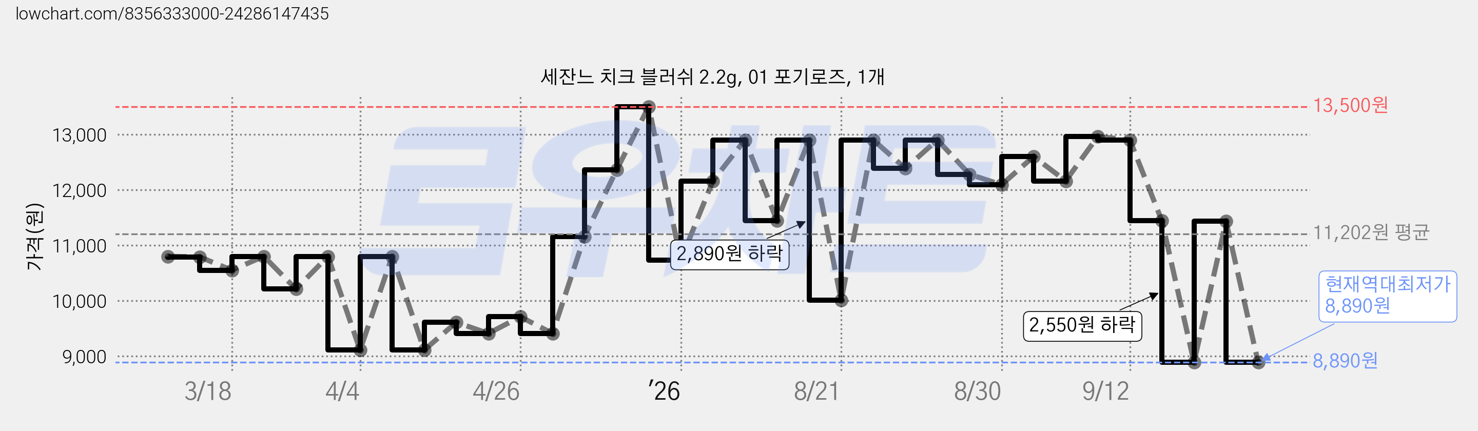 세잔느 치크 블러쉬 2.2g, 01 포기로즈, 1개 가격 변동 차트, 현재가 8,890원, 역대최저가