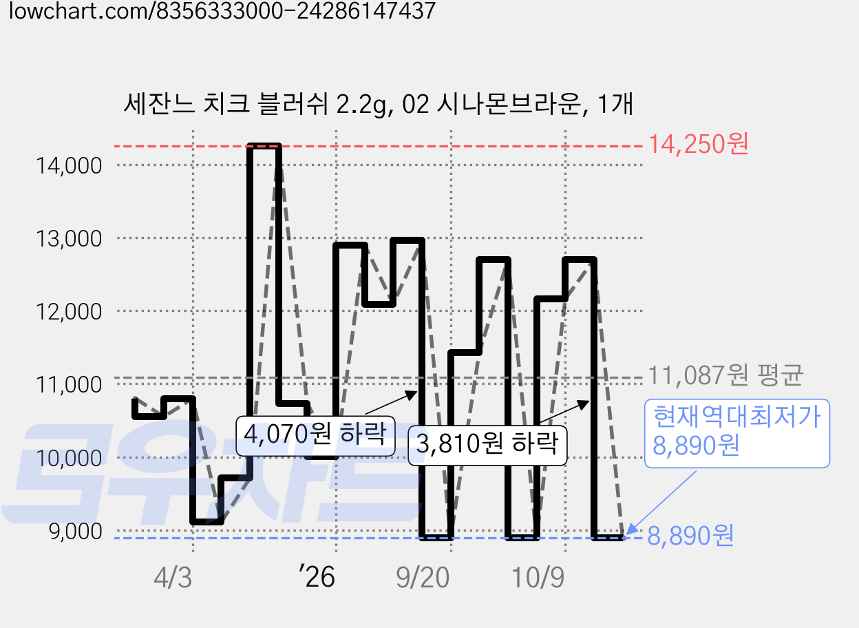 세잔느 치크 블러쉬 2.2g, 02 시나몬브라운, 1개 가격 변동 차트, 현재가 8,890원, 역대최저가