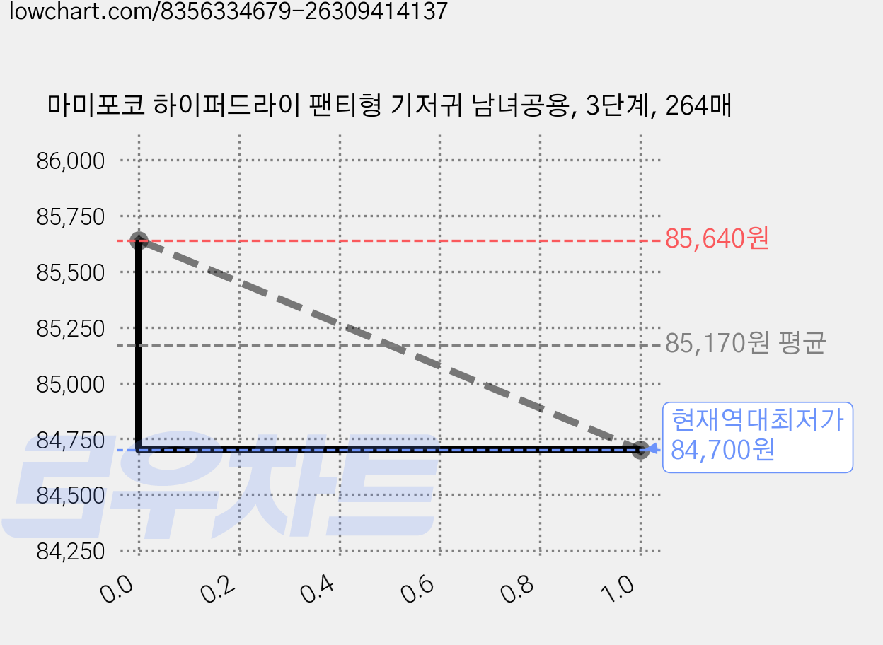 마미포코 하이퍼드라이 팬티형 기저귀 남녀공용, 3단계, 264매 가격 변동 차트, 현재가 84,700원, 역대최저가