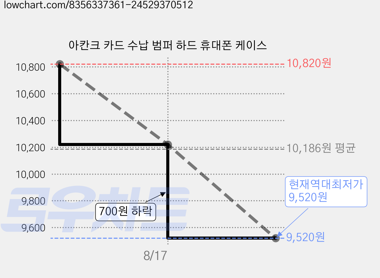 아칸크 카드 수납 범퍼 하드 휴대폰 케이스 가격 변동 차트, 현재가 9,520원, 역대최저가