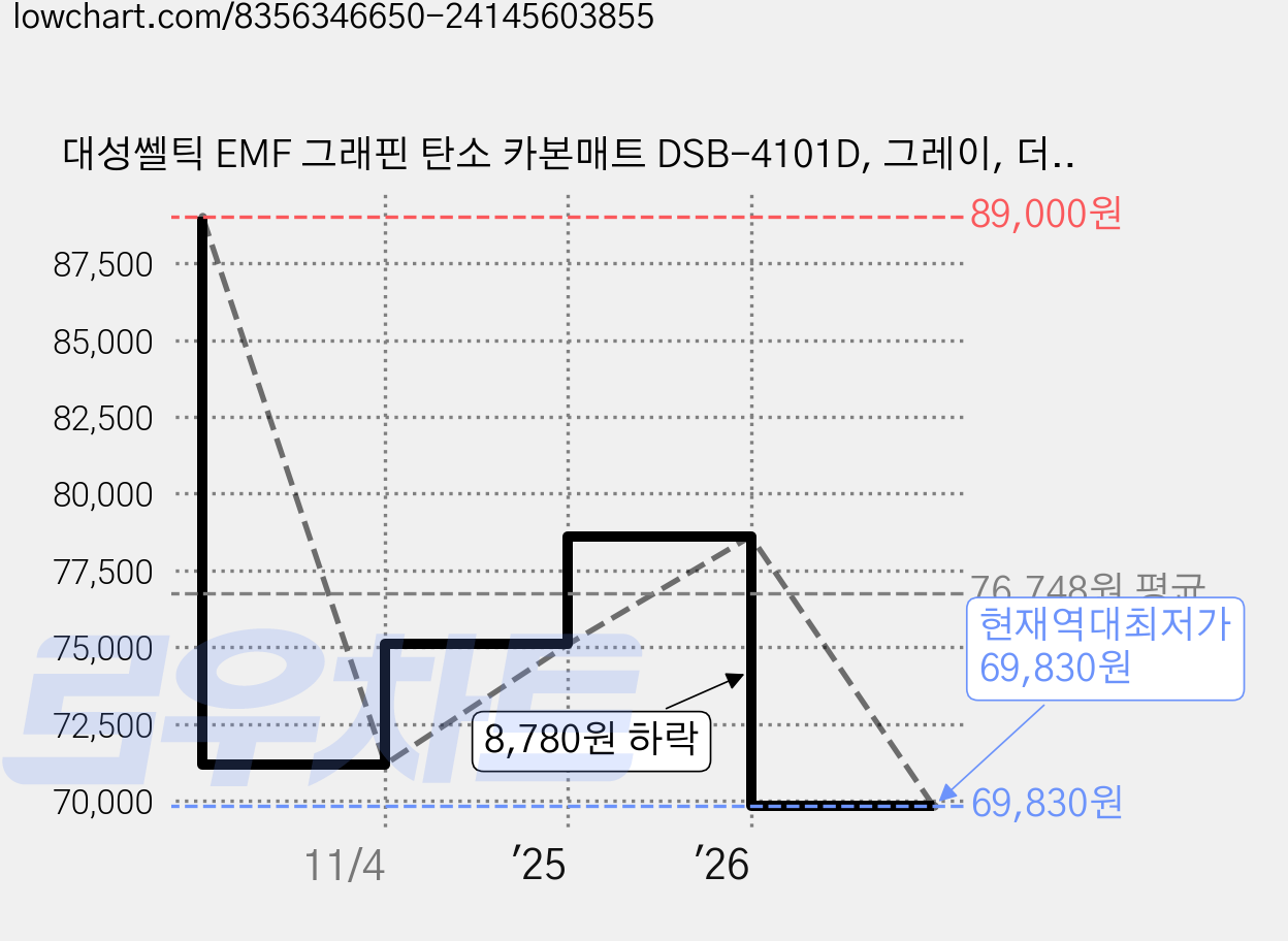 대성쎌틱 EMF 그래핀 탄소 카본매트 DSB-4101D, 그레이, 더블 가격 변동 차트, 현재가 69,830원, 역대최저가