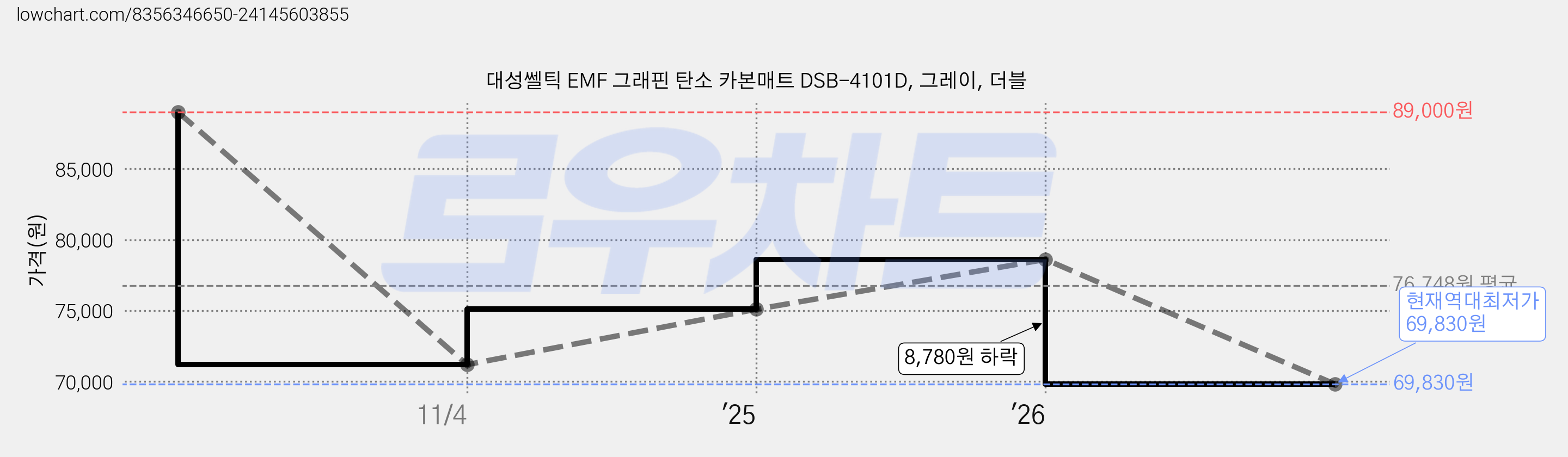 대성쎌틱 EMF 그래핀 탄소 카본매트 DSB-4101D, 그레이, 더블 가격 변동 차트, 현재가 69,830원, 역대최저가
