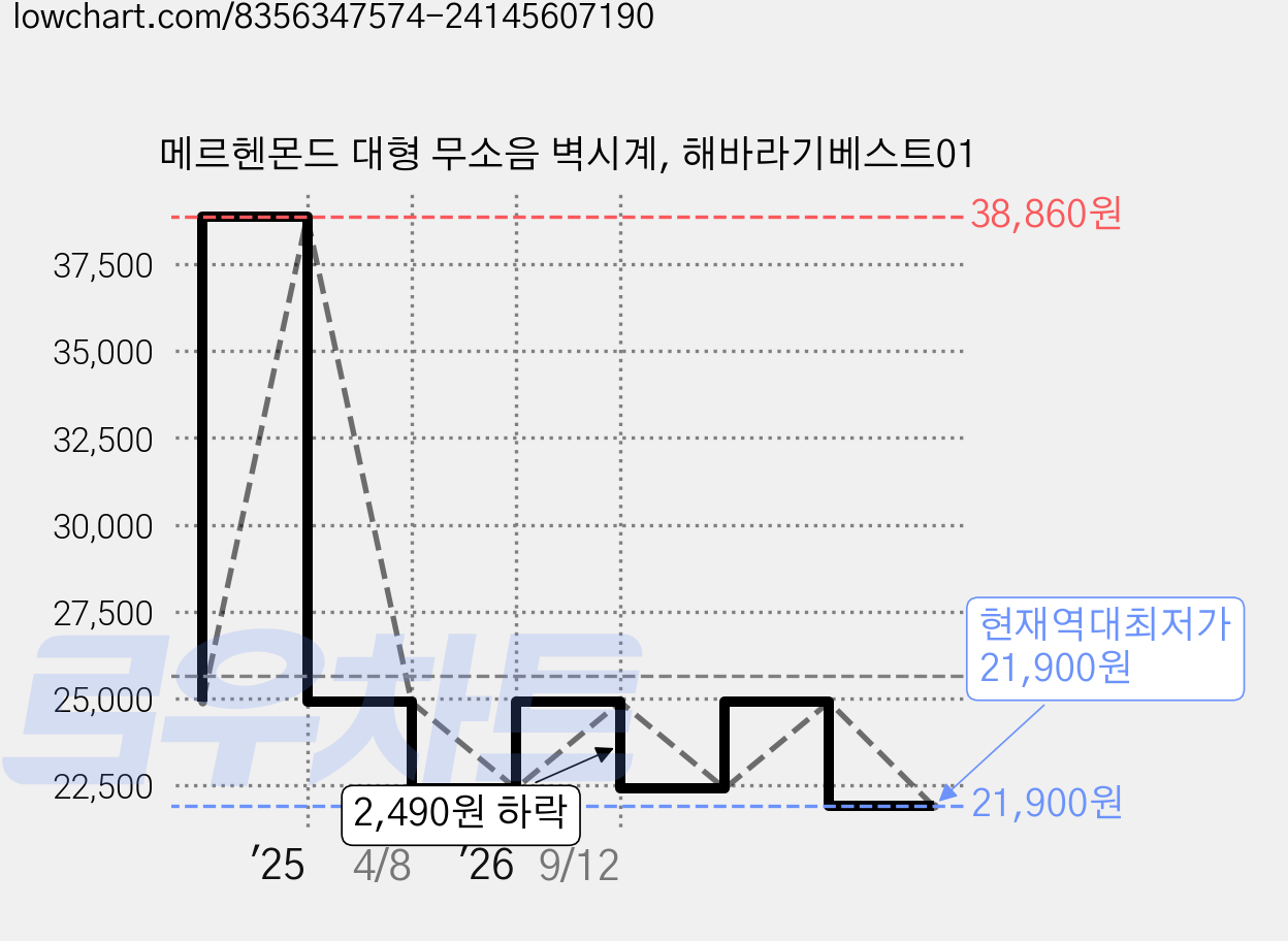 메르헨몬드 대형 무소음 벽시계, 해바라기베스트01 가격 변동 차트, 현재가 21,900원, 역대최저가