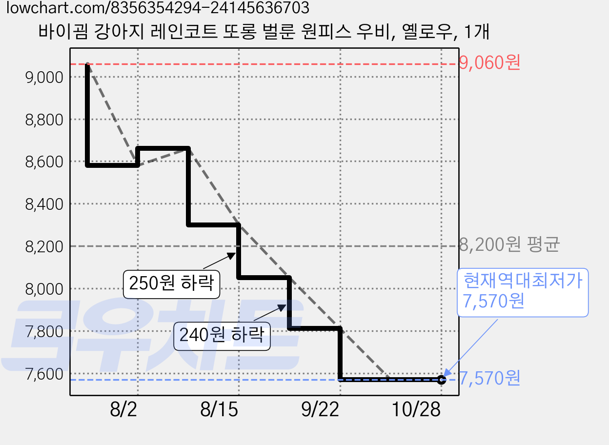 바이굄 강아지 레인코트 또롱 벌룬 원피스 우비, 옐로우, 1개 가격 변동 차트, 현재가 7,570원, 역대최저가