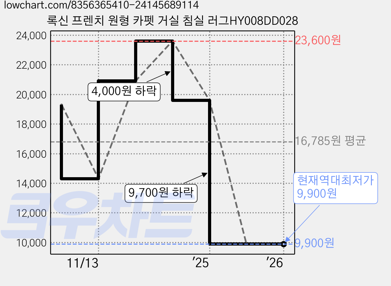 록신 프렌치 원형 카펫 거실 침실 러그HY008DD028 가격 변동 차트, 현재가 9,900원, 역대최저가
