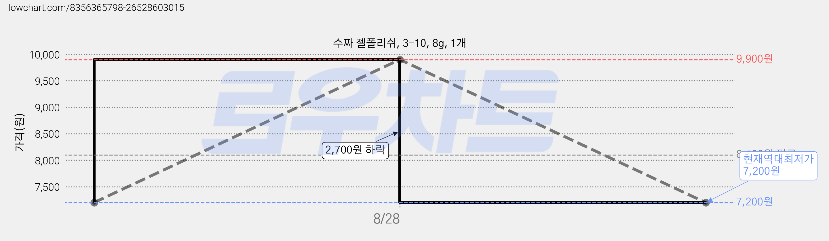수짜 젤폴리쉬, 3-10, 8g, 1개 가격 변동 차트, 현재가 7,200원, 역대최저가