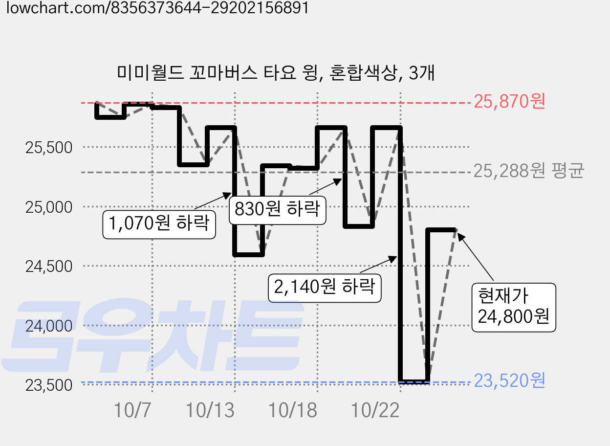 미미월드 꼬마버스 타요 윙, 혼합색상, 3개 가격 변동 차트, 현재가 24,800원, 관측 최저가 23,520원