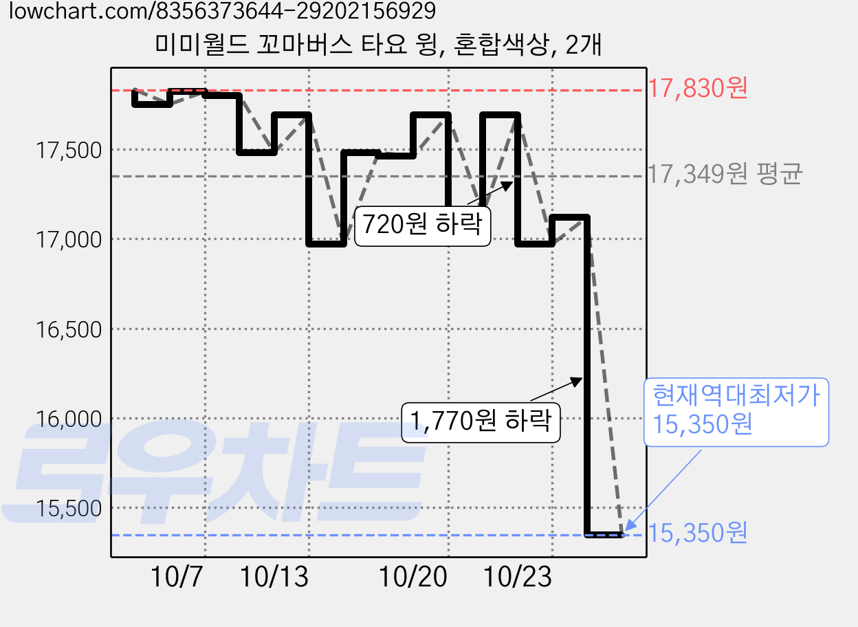 미미월드 꼬마버스 타요 윙, 혼합색상, 2개 가격 변동 차트, 현재가 15,350원, 역대최저가