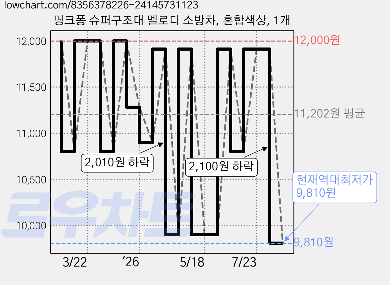 핑크퐁 슈퍼구조대 멜로디 소방차, 혼합색상, 1개 가격 변동 차트, 현재가 9,810원, 역대최저가
