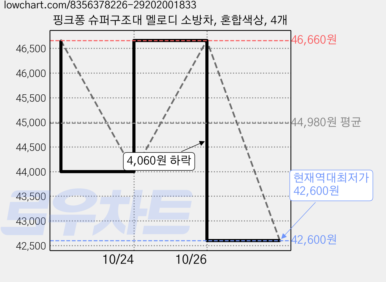 핑크퐁 슈퍼구조대 멜로디 소방차, 혼합색상, 4개 가격 변동 차트, 현재가 42,600원, 역대최저가