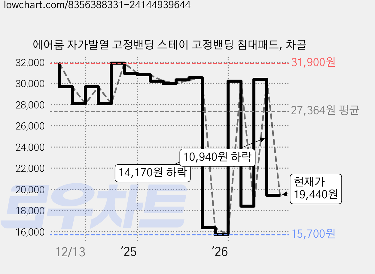 에어룸 자가발열 고정밴딩 스테이 고정밴딩 침대패드, 차콜 가격 변동 차트, 현재가 19,440원, 관측 최저가 15,700원
