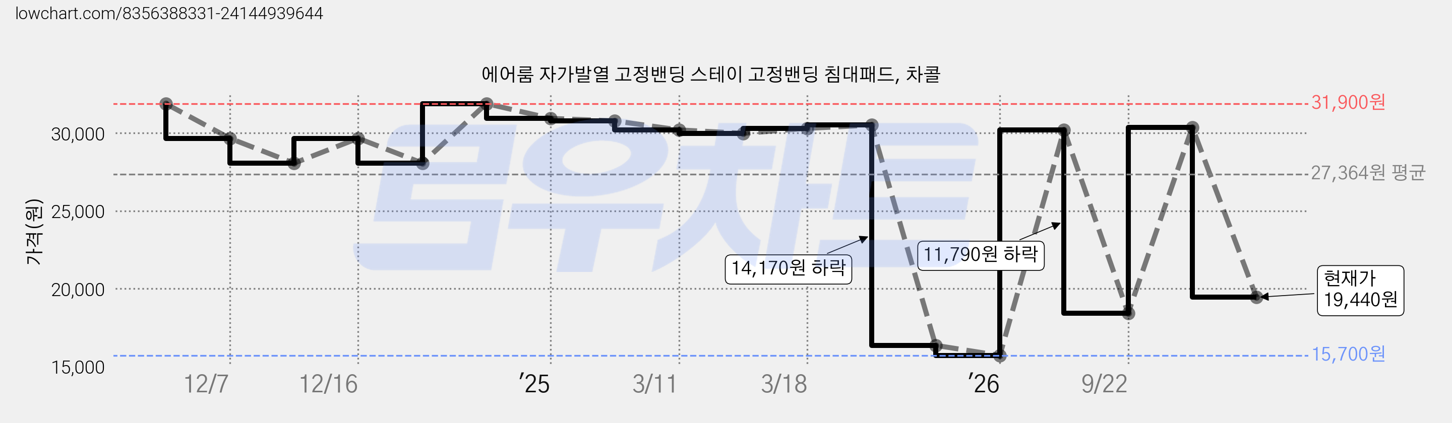 에어룸 자가발열 고정밴딩 스테이 고정밴딩 침대패드, 차콜 가격 변동 차트, 현재가 19,440원, 관측 최저가 15,700원