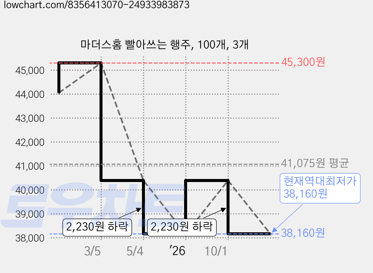 마더스홈 빨아쓰는 행주, 100개, 3개 가격 변동 차트, 현재가 38,160원, 역대최저가