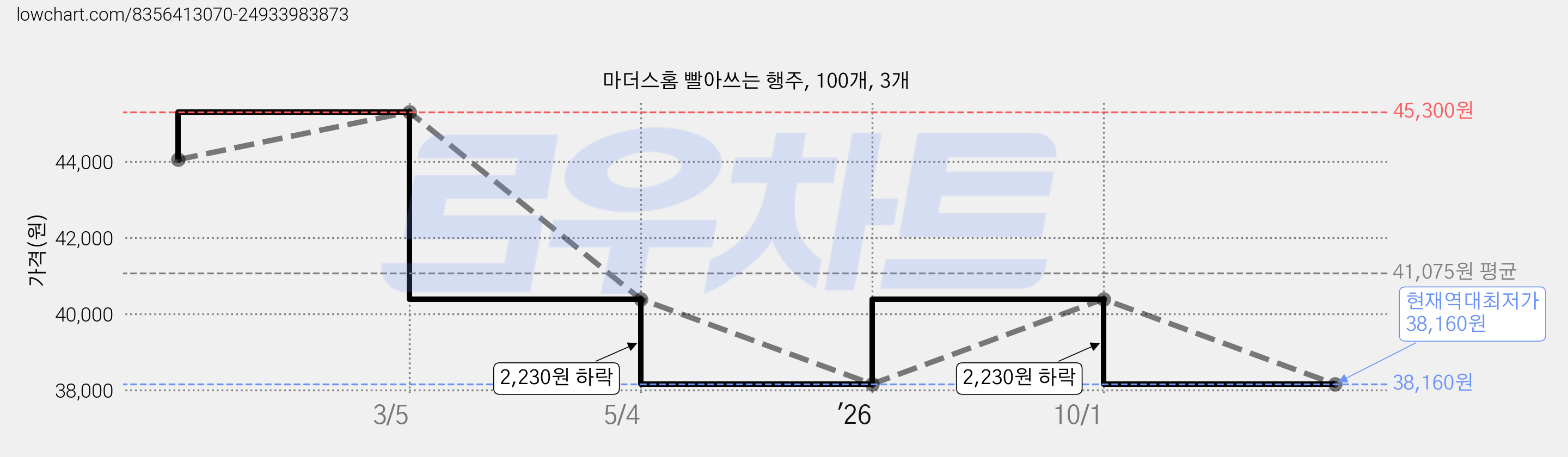 마더스홈 빨아쓰는 행주, 100개, 3개 가격 변동 차트, 현재가 38,160원, 역대최저가