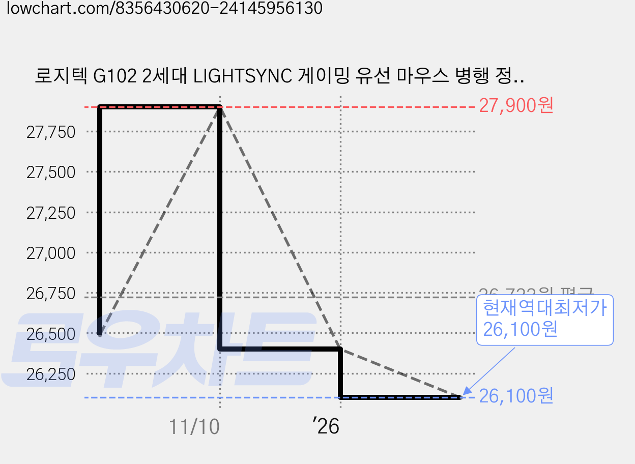 로지텍 G102 2세대 LIGHTSYNC 게이밍 유선 마우스 병행 정품박스 + 스토리링크 마우스패드, G102 (라일락) + 스링 마우스패드 가격 변동 차트, 현재가 26,100원, 역대최저가