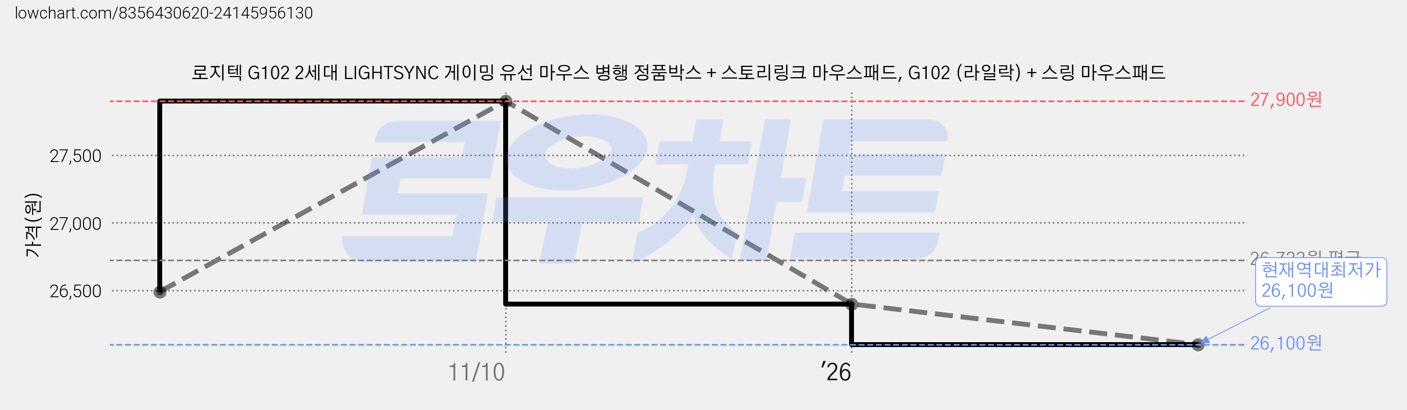 로지텍 G102 2세대 LIGHTSYNC 게이밍 유선 마우스 병행 정품박스 + 스토리링크 마우스패드, G102 (라일락) + 스링 마우스패드 가격 변동 차트, 현재가 26,100원, 역대최저가