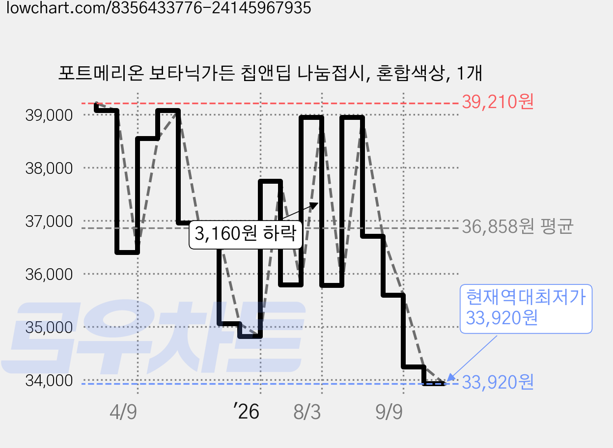 포트메리온 보타닉가든 칩앤딥 나눔접시, 혼합색상, 1개 가격 변동 차트, 현재가 33,920원, 역대최저가