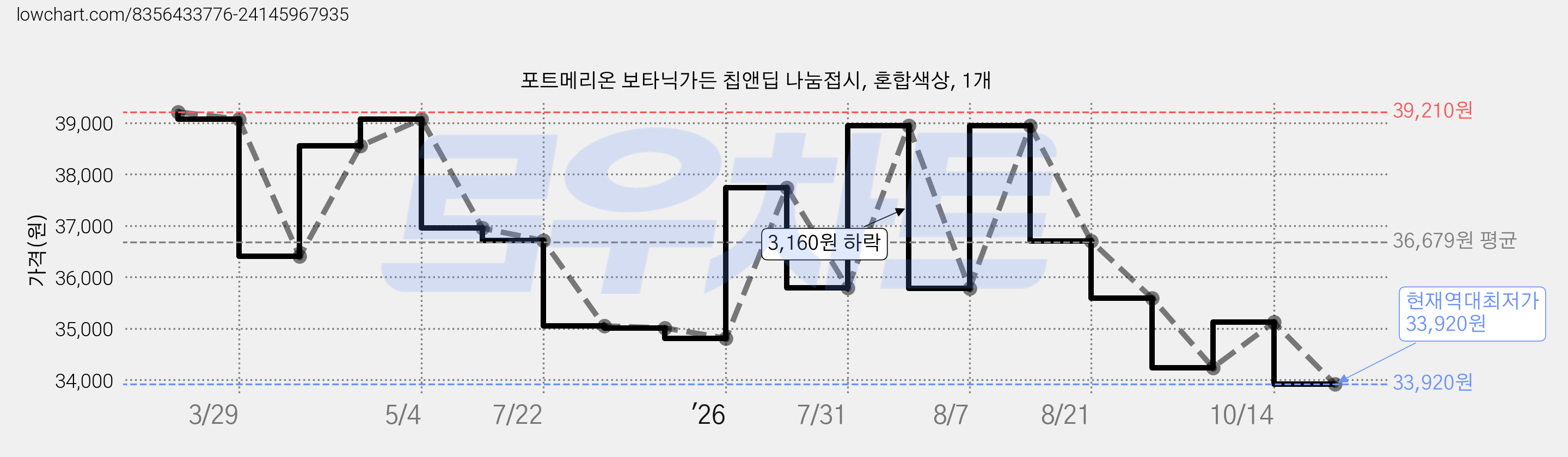 포트메리온 보타닉가든 칩앤딥 나눔접시, 혼합색상, 1개 가격 변동 차트, 현재가 33,920원, 역대최저가