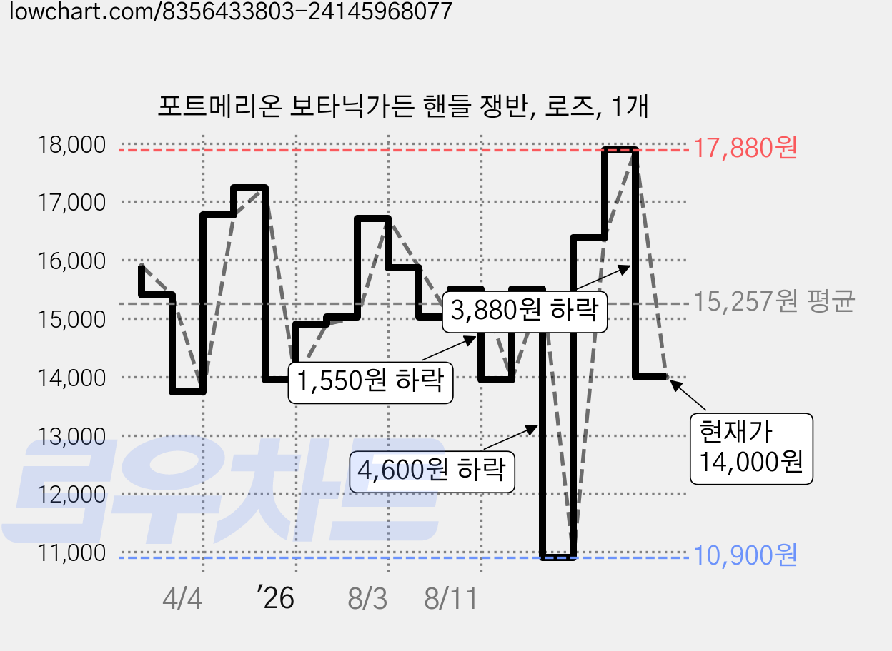 포트메리온 보타닉가든 핸들 쟁반, 로즈, 1개 가격 변동 차트, 현재가 14,000원, 관측 최저가 10,900원