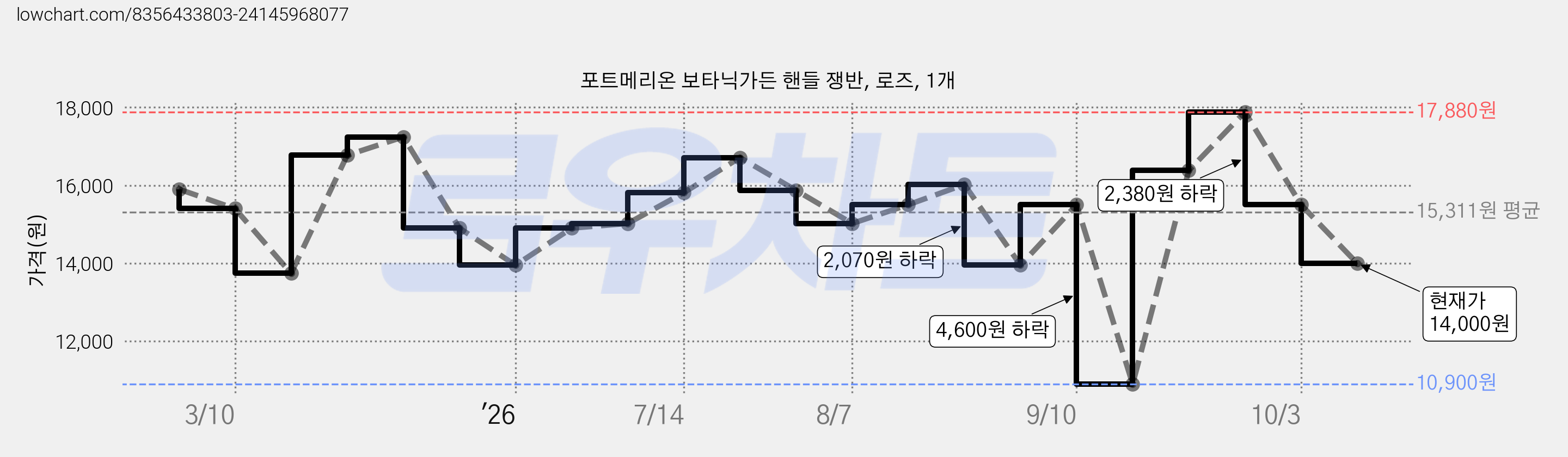 포트메리온 보타닉가든 핸들 쟁반, 로즈, 1개 가격 변동 차트, 현재가 14,000원, 관측 최저가 10,900원
