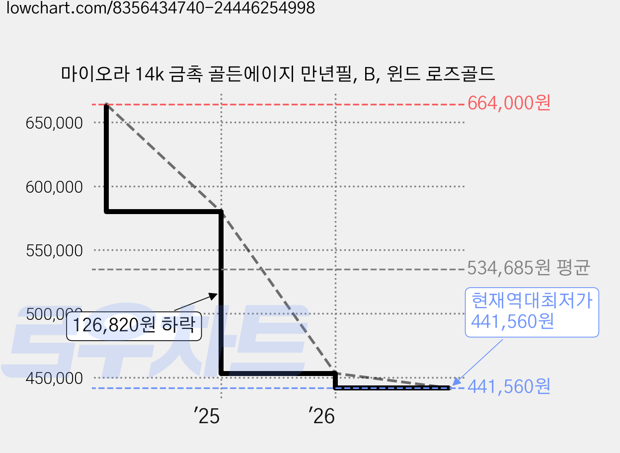 마이오라 14k 금촉 골든에이지 만년필, B, 윈드 로즈골드 가격 변동 차트, 현재가 441,560원, 역대최저가