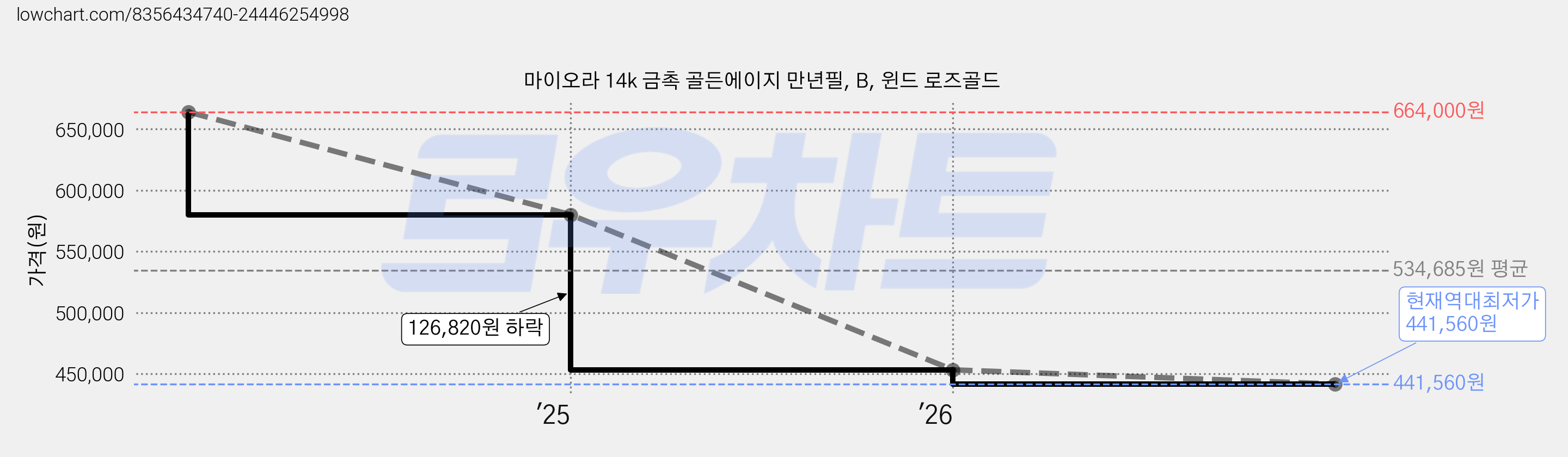 마이오라 14k 금촉 골든에이지 만년필, B, 윈드 로즈골드 가격 변동 차트, 현재가 441,560원, 역대최저가