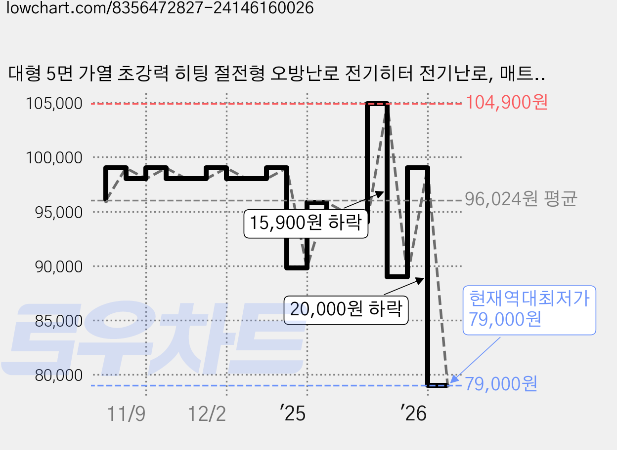 대형 5면 가열 초강력 히팅 절전형 오방난로 전기히터 전기난로, 매트화이트 (1대), 매트화이트 가격 변동 차트, 현재가 79,000원, 역대최저가