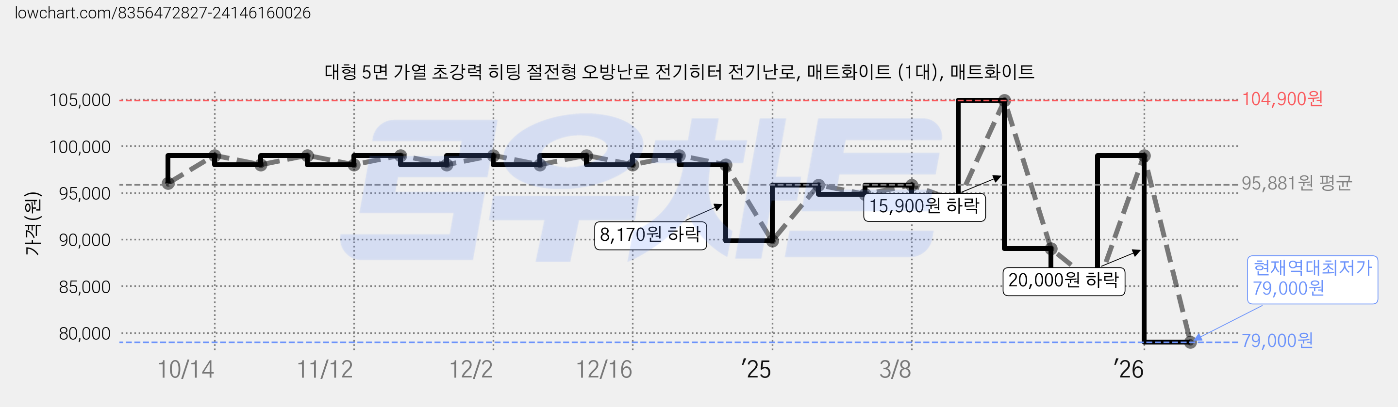 대형 5면 가열 초강력 히팅 절전형 오방난로 전기히터 전기난로, 매트화이트 (1대), 매트화이트 가격 변동 차트, 현재가 79,000원, 역대최저가