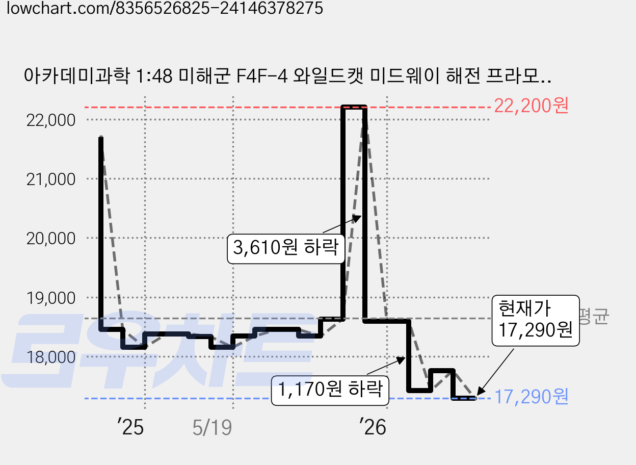 아카데미과학 1:48 미해군 F4F-4 와일드캣 미드웨이 해전 프라모델 전투기 12355, 1개 가격 변동 차트, 현재가 17,290원, 관측 최저가 17,260원