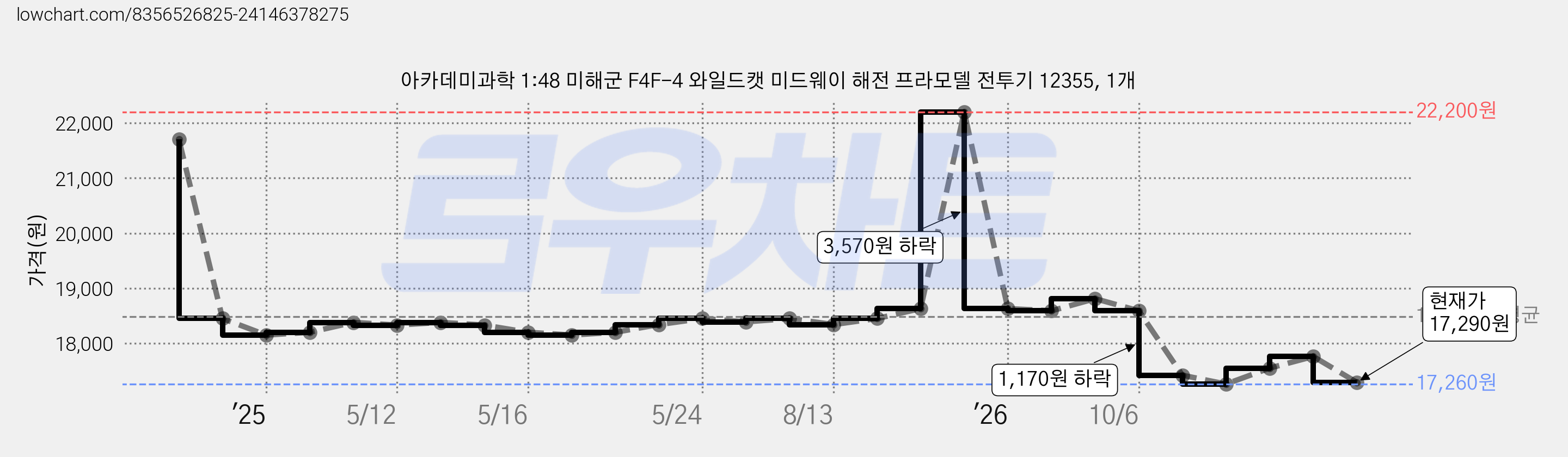 아카데미과학 1:48 미해군 F4F-4 와일드캣 미드웨이 해전 프라모델 전투기 12355, 1개 가격 변동 차트, 현재가 17,290원, 관측 최저가 17,260원