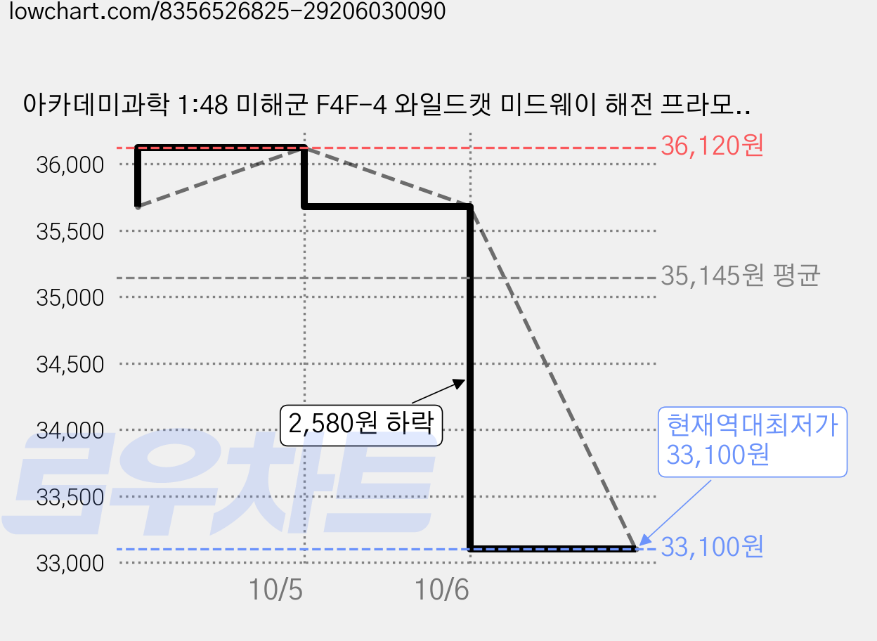 아카데미과학 1:48 미해군 F4F-4 와일드캣 미드웨이 해전 프라모델 전투기 12355, 2개 가격 변동 차트, 현재가 33,100원, 역대최저가