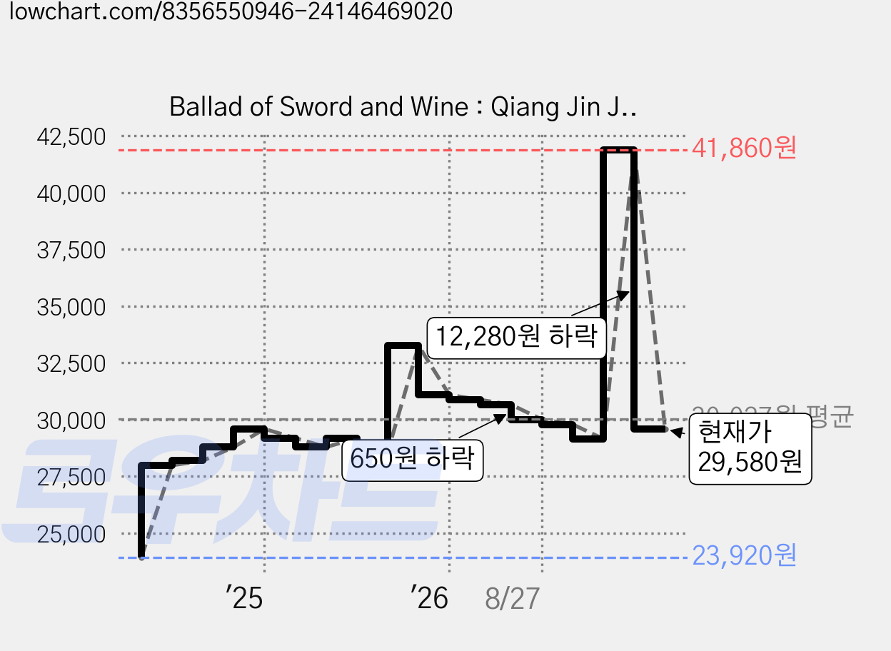 Ballad of Sword and Wine : Qiang Jin Jiu Vol. 1, Seven Seas Entertainment 가격 변동 차트, 현재가 29,580원, 관측 최저가 23,920원