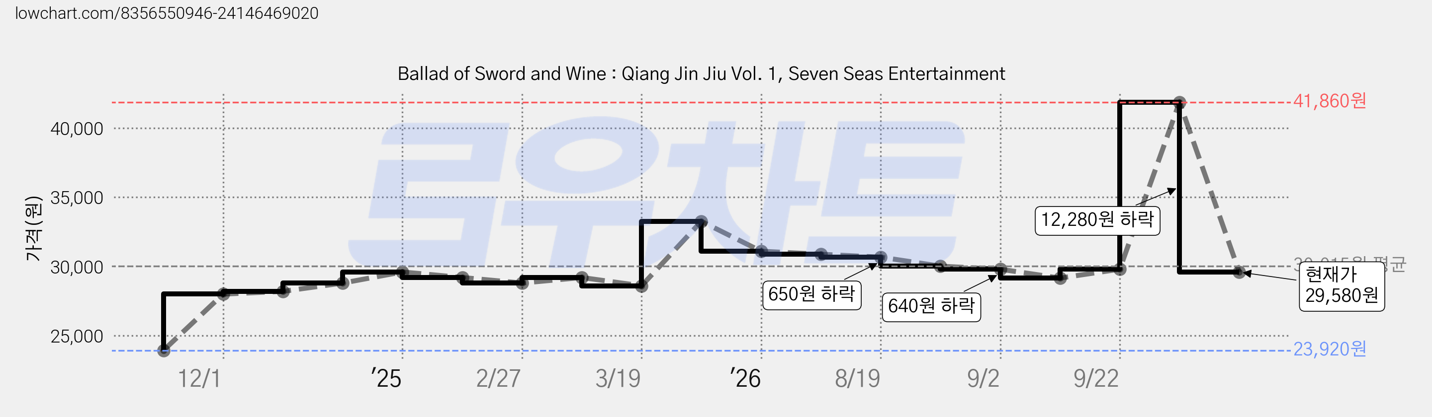 Ballad of Sword and Wine : Qiang Jin Jiu Vol. 1, Seven Seas Entertainment 가격 변동 차트, 현재가 29,580원, 관측 최저가 23,920원
