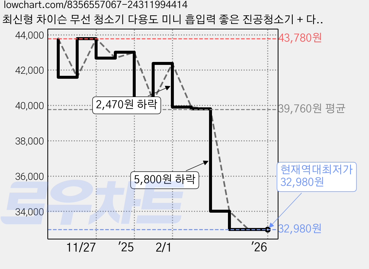 최신형 차이슨 무선 청소기 다용도 미니 흡입력 좋은 진공청소기 + 다양한 구성품, 화이트 가격 변동 차트, 현재가 32,980원, 역대최저가