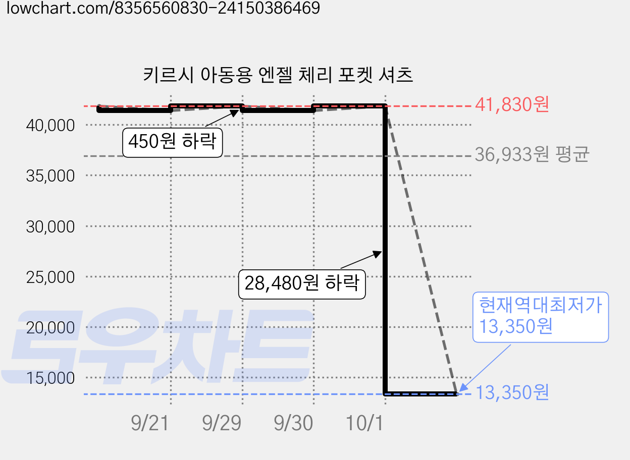키르시 아동용 엔젤 체리 포켓 셔츠 가격 변동 차트, 현재가 13,350원, 역대최저가