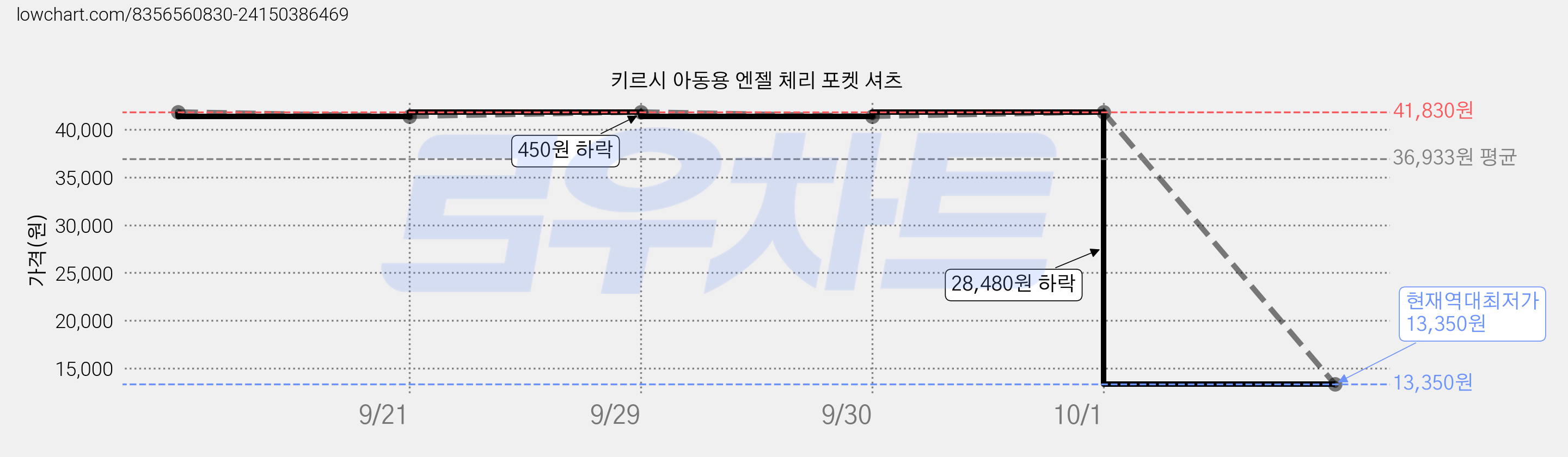 키르시 아동용 엔젤 체리 포켓 셔츠 가격 변동 차트, 현재가 13,350원, 역대최저가