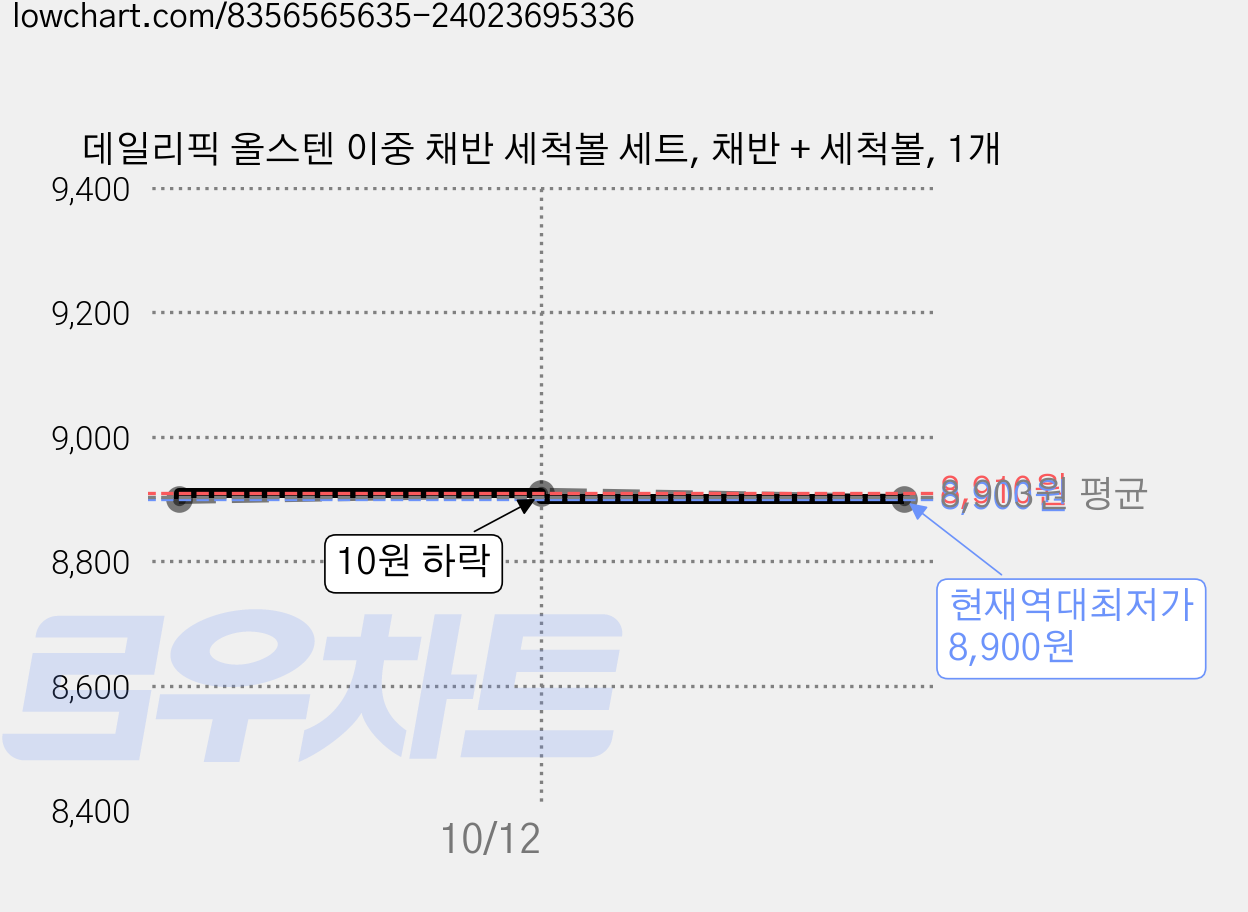 데일리픽 올스텐 이중 채반 세척볼 세트, 채반 + 세척볼, 1개 가격 변동 차트, 현재가 8,900원, 역대최저가