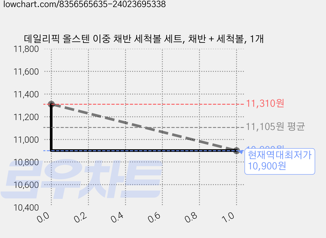데일리픽 올스텐 이중 채반 세척볼 세트, 채반 + 세척볼, 1개 가격 변동 차트, 현재가 10,900원, 역대최저가