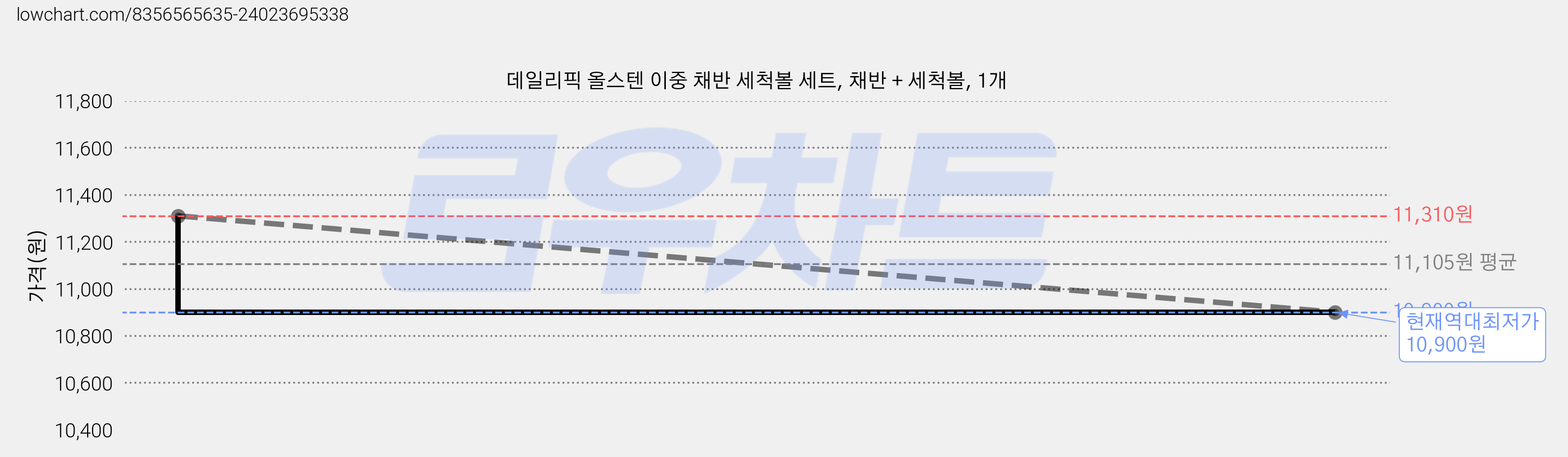 데일리픽 올스텐 이중 채반 세척볼 세트, 채반 + 세척볼, 1개 가격 변동 차트, 현재가 10,900원, 역대최저가