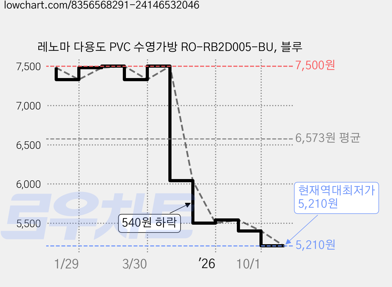 레노마 다용도 PVC 수영가방 RO-RB2D005-BU, 블루 가격 변동 차트, 현재가 5,210원, 역대최저가