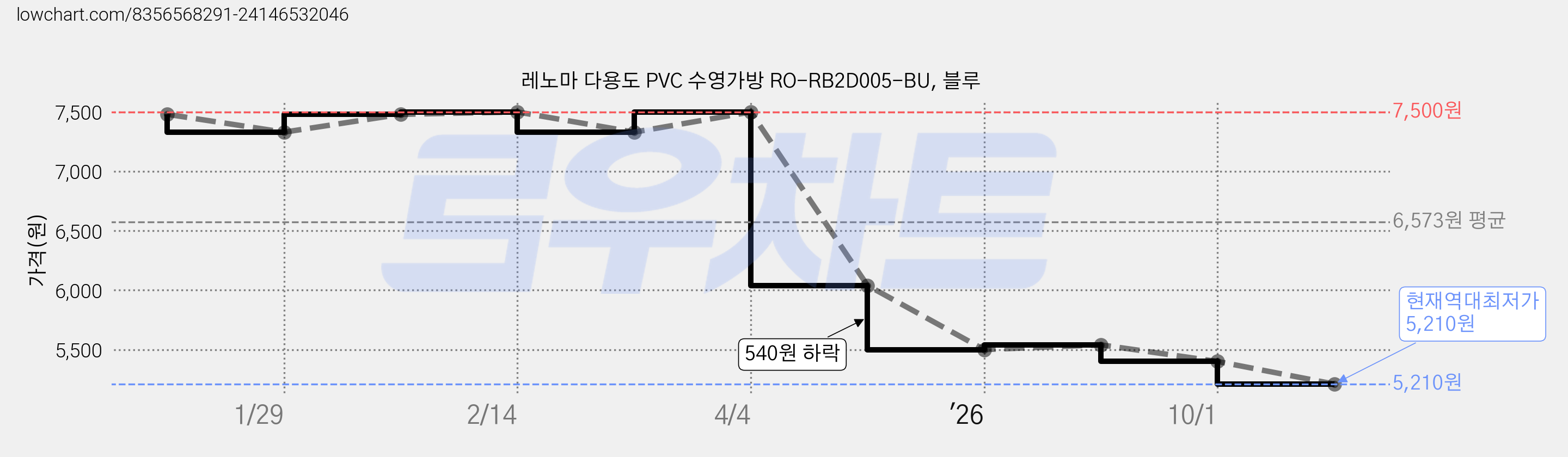 레노마 다용도 PVC 수영가방 RO-RB2D005-BU, 블루 가격 변동 차트, 현재가 5,210원, 역대최저가