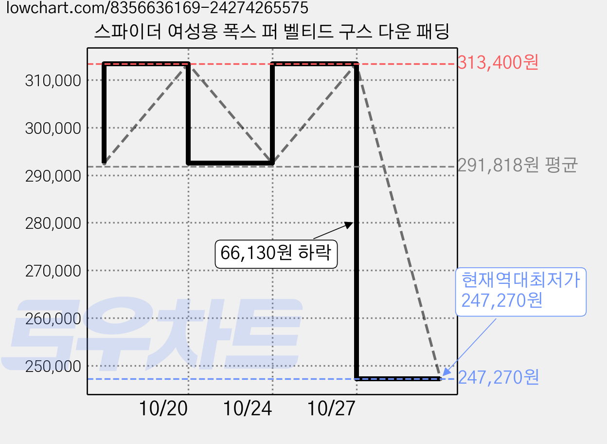 스파이더 여성용 폭스 퍼 벨티드 구스 다운 패딩 가격 변동 차트, 현재가 247,270원, 역대최저가