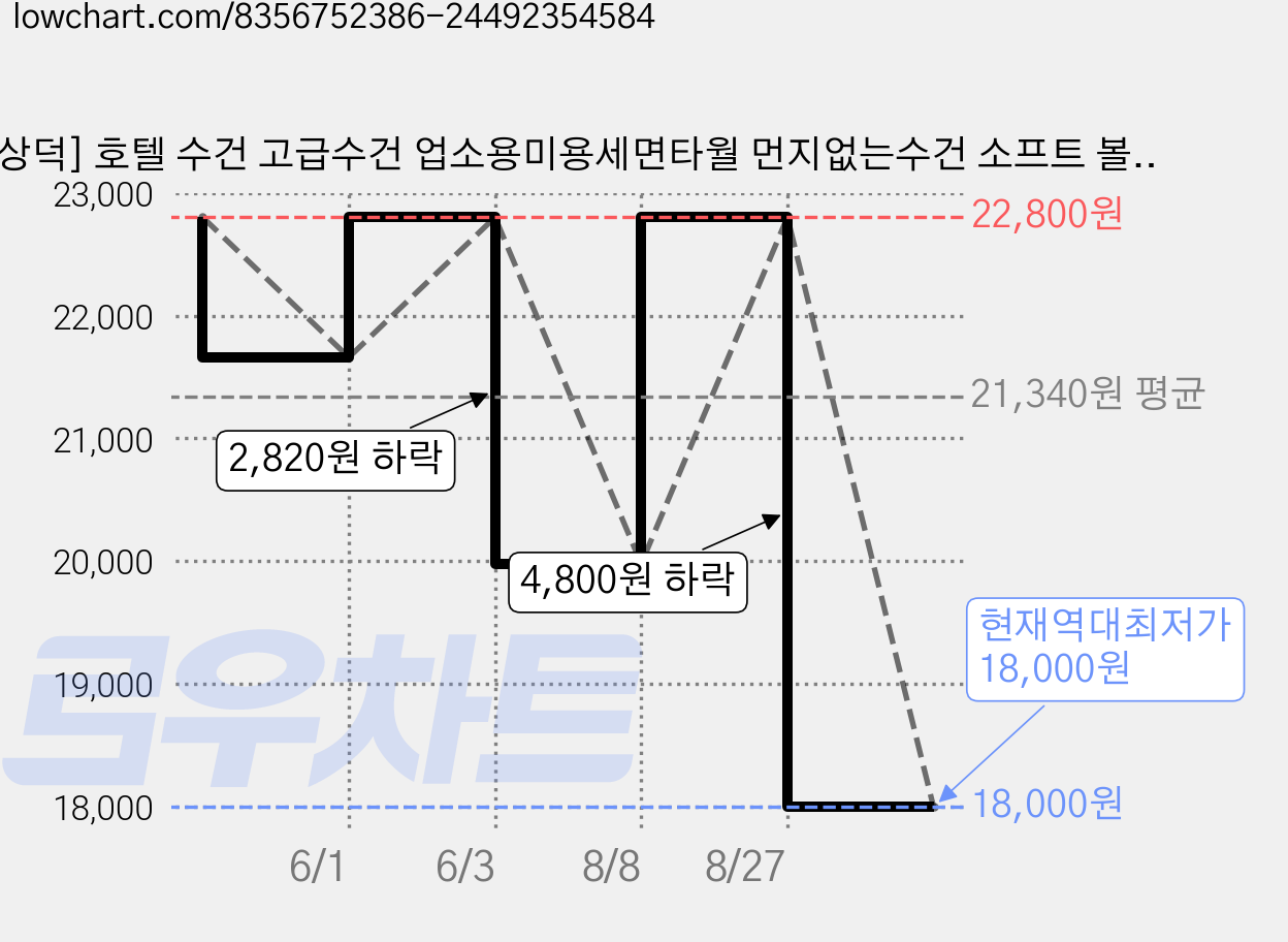 [상덕] 호텔 수건 고급수건 업소용미용세면타월 먼지없는수건 소프트 볼륨, 5개, 혼합 가격 변동 차트, 현재가 18,000원, 역대최저가