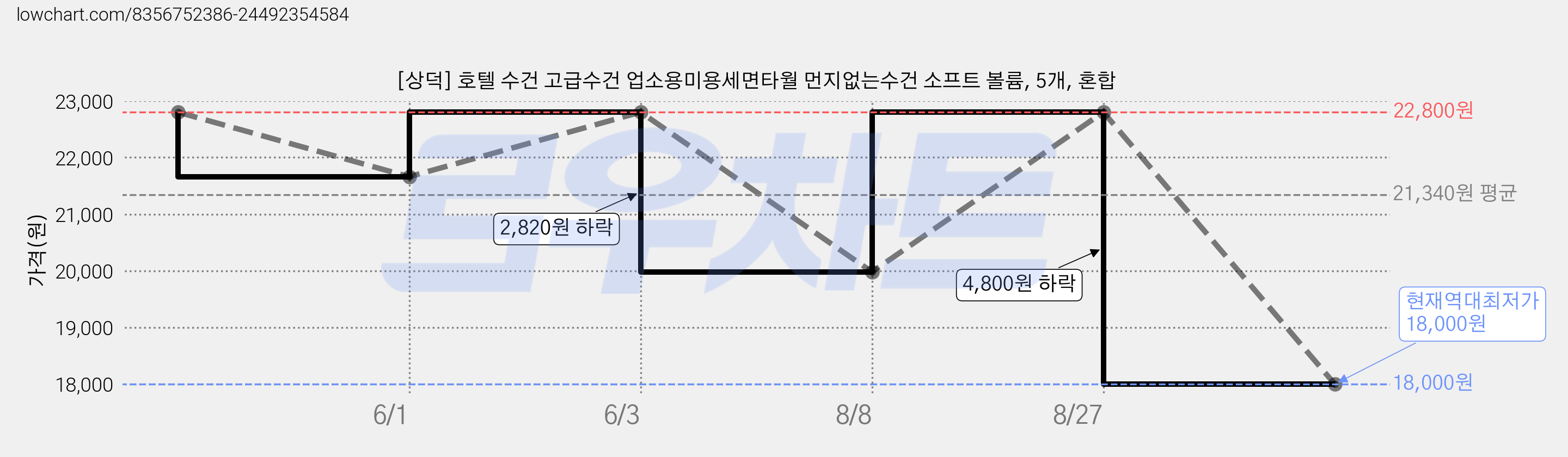 [상덕] 호텔 수건 고급수건 업소용미용세면타월 먼지없는수건 소프트 볼륨, 5개, 혼합 가격 변동 차트, 현재가 18,000원, 역대최저가