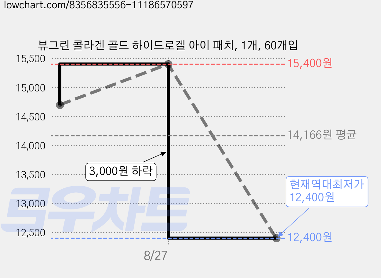 뷰그린 콜라겐 골드 하이드로겔 아이 패치, 1개, 60개입 가격 변동 차트, 현재가 12,400원, 역대최저가