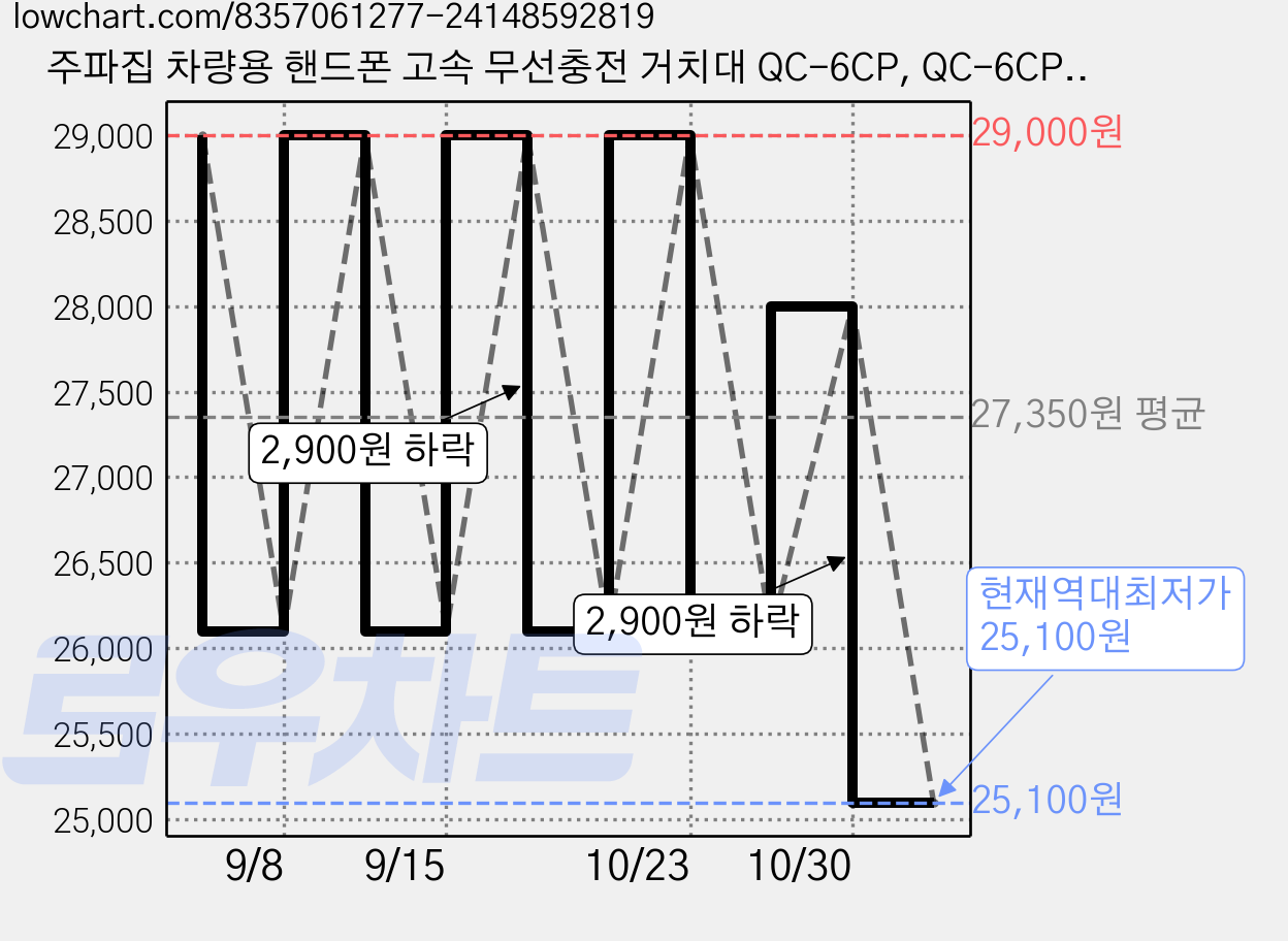 주파집 차량용 핸드폰 고속 무선충전 거치대 QC-6CP, QC-6CP(신버전) 가격 변동 차트, 현재가 25,100원, 역대최저가
